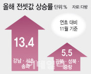 전세도 ‘그사세’…성북 래미안길음 0건 VS 송파 리센츠 129건