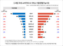 4명중 3명, AI 사용했다…챗GPT 독주 속 제미나이·뤼튼 추격