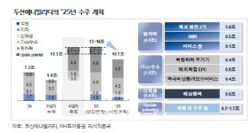 (주)풀무원푸드앤컬처 두산에너빌리티원자력식당 | 두산에너빌리티, 대형원전·SMR·가스터빈 수주…“신규 수주 순항 중”-NH