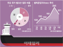 철광석·벌크선 싹쓸이하는 中…韓 철강·발전업계 초긴장
