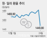 환율, 연말까지는 정부 '약발'…연초까지 이어질까