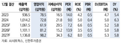 AJ네트웍스, 실적 개선에 주주환원까지…매수-신한
