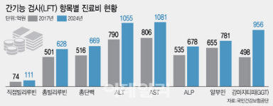 메트로적추병원(건강기능) | [안치영의 메디컬와치]독감 환자까지 간 기능 검사…병원 ‘루틴검사’에 건강보험 재정 줄줄
