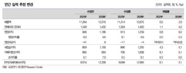 삼성전기, 실적 호조 이어진다…목표가 6% 상향-대신