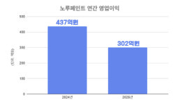 노루페인트, 지난해 영업익 302억원…전년比 30.9%↓