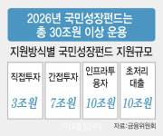 시동 거는 150조 국민성장펀드 사모펀드, 자금운용 파트너 부상