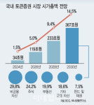 원화코인 결제·송금 나선 은행… STO·RWA로 투자영토 넓히는 증권