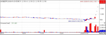 비엘팜텍 5연상…젬백스도 상승세 지속[바이오맥짚기]