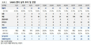 SAMG엔터, 본격적인 수익화 단계 진입…조정 시 매수 추천-유진