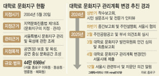 건물 1층에 미용실·노래방…대학로, 머무는 공간 거듭난다