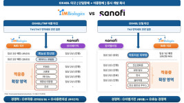 최대 3831억 상장 시총 도전 아이엠바이오로직스 주목할 점 세 가지