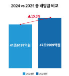 주요 상장사 배당 1년 만에 15.3%↑…이재용 회장 개인 배당 1위