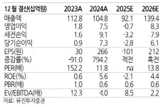 유진원스탑케어 | 한컴라이프케어, 방산 사업 크게 회복될 것-유진