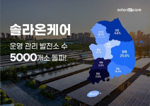 에이치에너지, 솔라온케어 운영·관리 발전소 수 5000개소 돌파