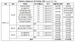 준공된 마곡 마이스단지…다음달 4730억 대출 만기
