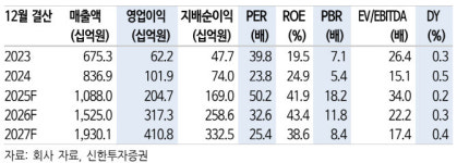 이수페타시스, 생산능력 확대 및 수익성 개선 주목…목표가↑-신한