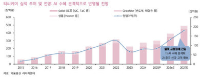 티씨케이, AI 수혜 본격화에 실적 서프라이즈 기대…목표가↑-키움