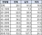 “80세 이상 남성 자살률 107명”…전체 평균의 3.7배
