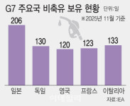 G7 “비축유 방출 준비”…일단 보류 결정 후 시장 상황 주시(종합)