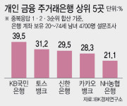 대세 된 토스, 신한·농협도 제쳤다…주거래은행 2위 기염