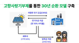 태양광발전소 건립…中企성장·시민복지까지 1석3조
