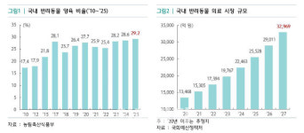 반려동물 의료 ‘3조 시장’ 눈앞…대형화·고급화 가속