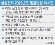 하닉보다 성과급 더 주겠다…그래도 걷어찬 삼전 노조