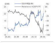 GS리테일, 편의점 기존점 회복에 실적 개선…목표가↑-대신