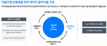 “자율주행 판 키운다”…쏘카, ‘미래이동TF’로 승부수