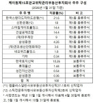 군인공제회 보유 판교H스퀘어 대출 5380억 만기 코앞…금리 낮아진다