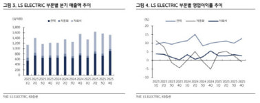 LS일렉트릭, 신규 수주 증가세…목표가 79%↑-KB