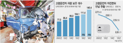 경기도, 고령운전자 페달 오조작 사고 막는다
