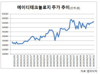 에이디테크놀로지, 1300억 R&D 투자…플랫폼 기업 전환 속도