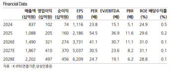 이수페타시스, 영업 레버리지 확대…목표가 30%↑-상상인