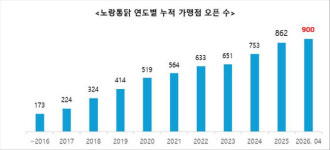 노랑통닭, 17년 만에 `900호점` 돌파