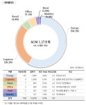 얼어붙은 상장리츠 투자심리…옥과 석 어디일까