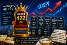 아! 그때 살 걸 황제주 쏟아졌다…효성重 422만원 최고가