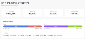 “초등생도 도전”…‘모두의 창업’ 신청자 2만명 돌파