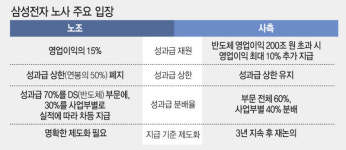 적자 사업부도 수억원 달라는 노조…성과급 배분 막판 진통