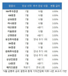 ‘매파 본색’ 드러낸 신현송 금통위…7월 금리인상 유력