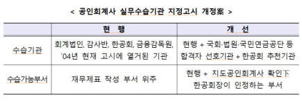 장기 미지정 회계사들, 감사인 등록 회계법인에 수습 배정