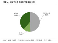 바이오비쥬, ECM 스킨부스터 신사업 본격화-신영