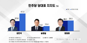정청래 28.1% vs 김민석 27.0%…1.1%p 격차 [에브리리서치]