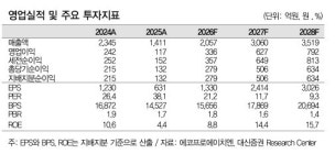에코프로에이치엔, 반도체 투자 사이클 올라탄다...온실가스 솔루션 성장구간 진입-대신