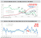 코스피, 금융위기보다 싼 PER…“7000선대선 분할매수 유효”