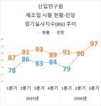 제조업 체감경기 2년만에 최고…고환율·고물가 부담 변수