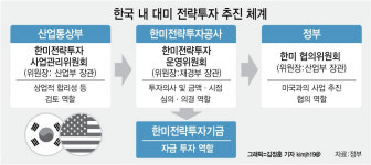 새 관세 부과 앞두고…대미투자 1호 선정 속도
