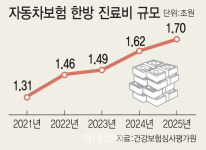 대형 한방병원의 수백억 보험사기 의혹..왜 지급단계서 못걸렀나
