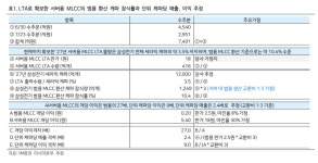 삼성전기, MLCC 추가 계약…“가격 협상력 더 강해졌다”-iM