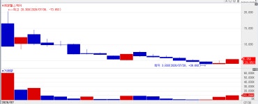 반도체 조정장 속 투심 돌아오나(?) 케이엠제약·레몬헬스케어 상한가 [바이오맥짚기]